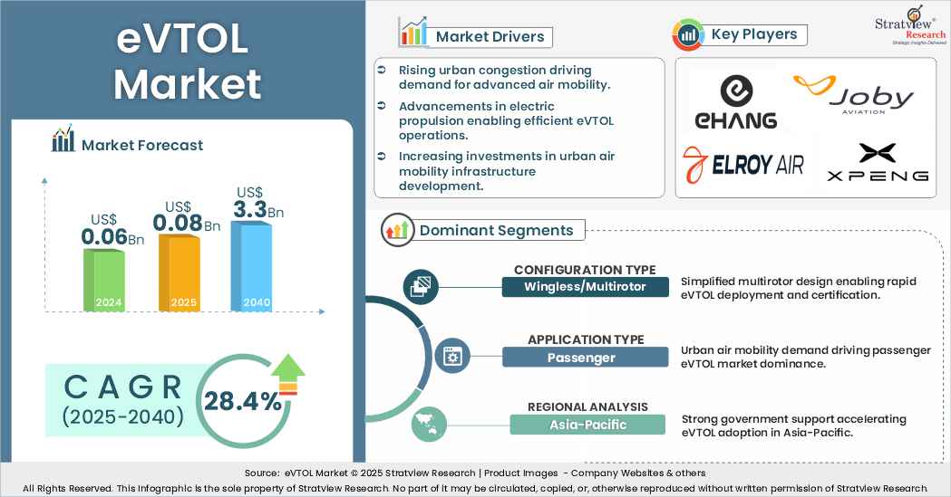 evtol market insights